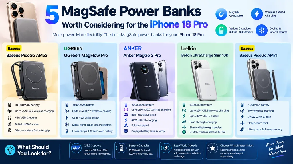 Compare Baseus, UGREEN, Anker and Belkin power banks by charging speed, capacity and design.